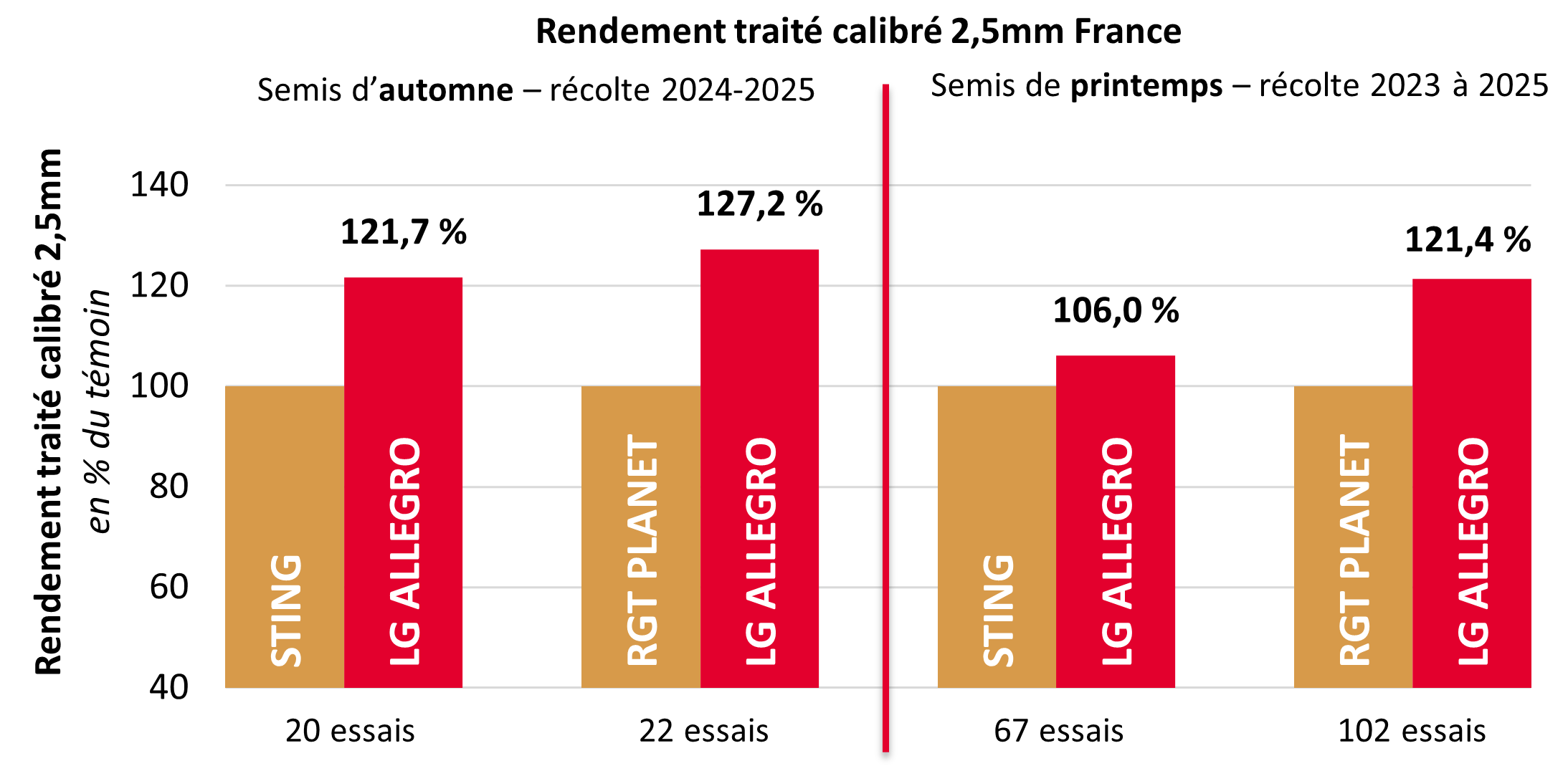 Résultats pluriannuels par rapport aux témoins